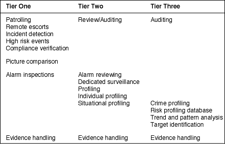 Table 1. An outline of how surveillance functions can be allocated to different tiers